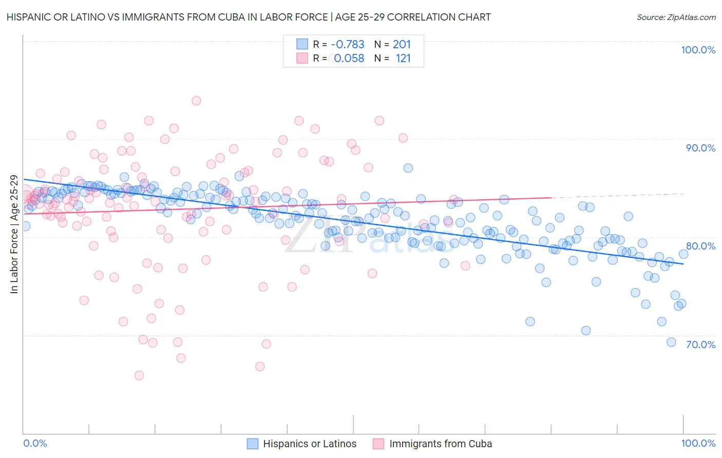 Hispanic or Latino vs Immigrants from Cuba In Labor Force | Age 25-29