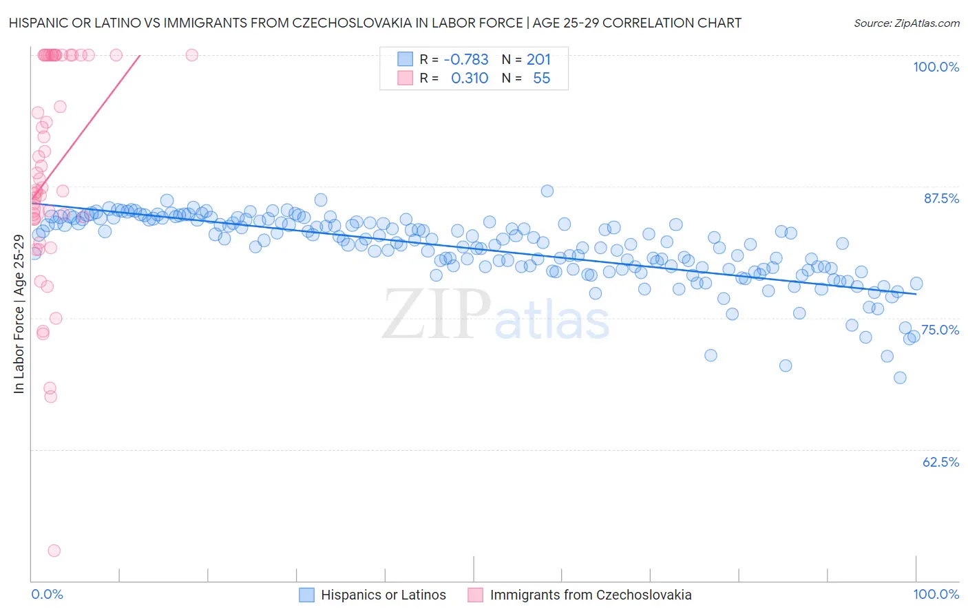 Hispanic or Latino vs Immigrants from Czechoslovakia In Labor Force | Age 25-29