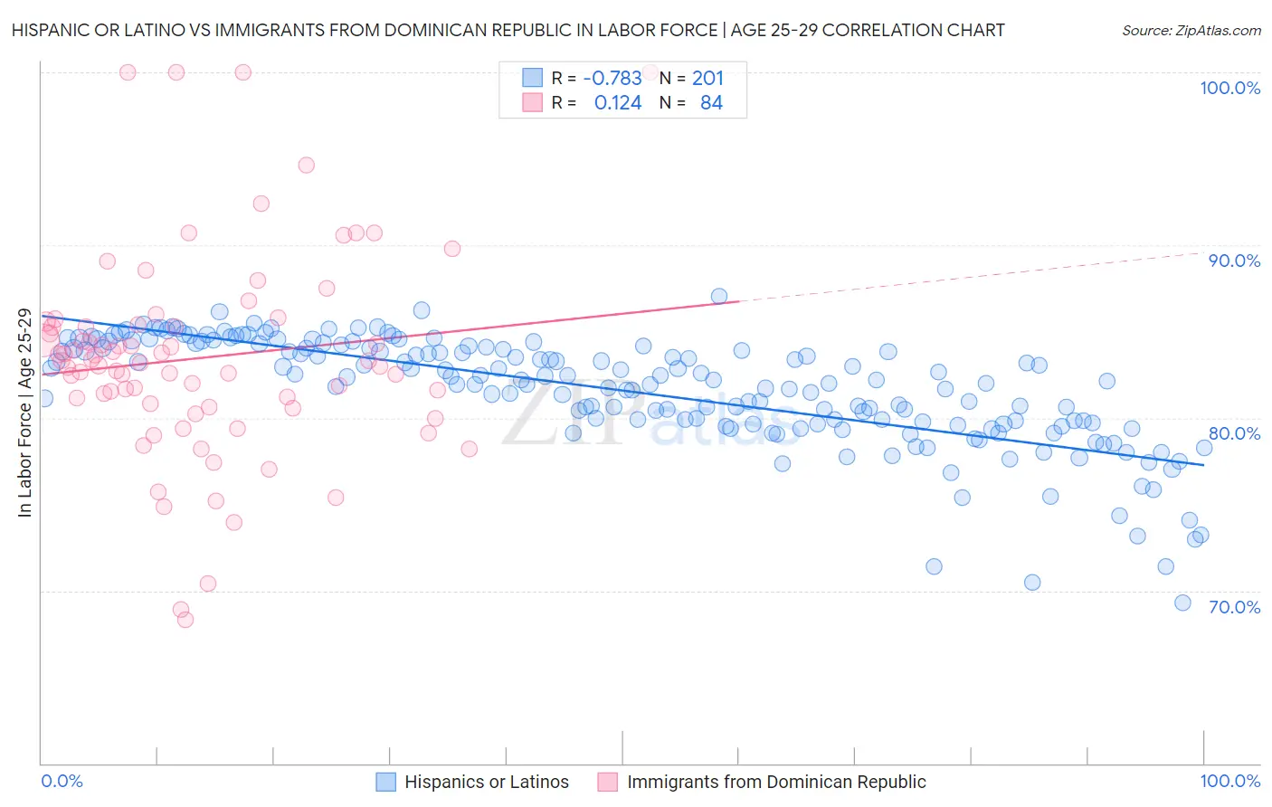 Hispanic or Latino vs Immigrants from Dominican Republic In Labor Force | Age 25-29