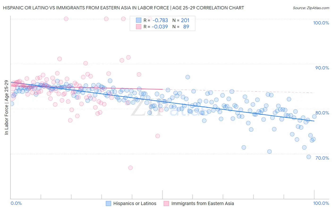 Hispanic or Latino vs Immigrants from Eastern Asia In Labor Force | Age 25-29