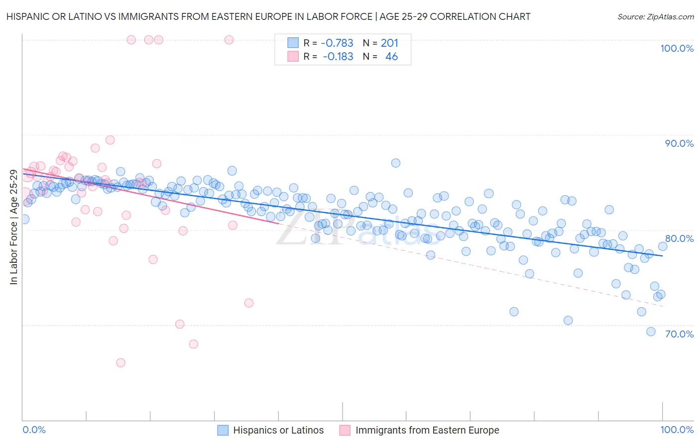 Hispanic or Latino vs Immigrants from Eastern Europe In Labor Force | Age 25-29