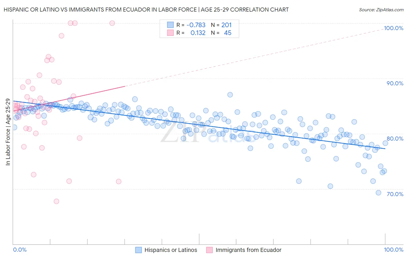 Hispanic or Latino vs Immigrants from Ecuador In Labor Force | Age 25-29