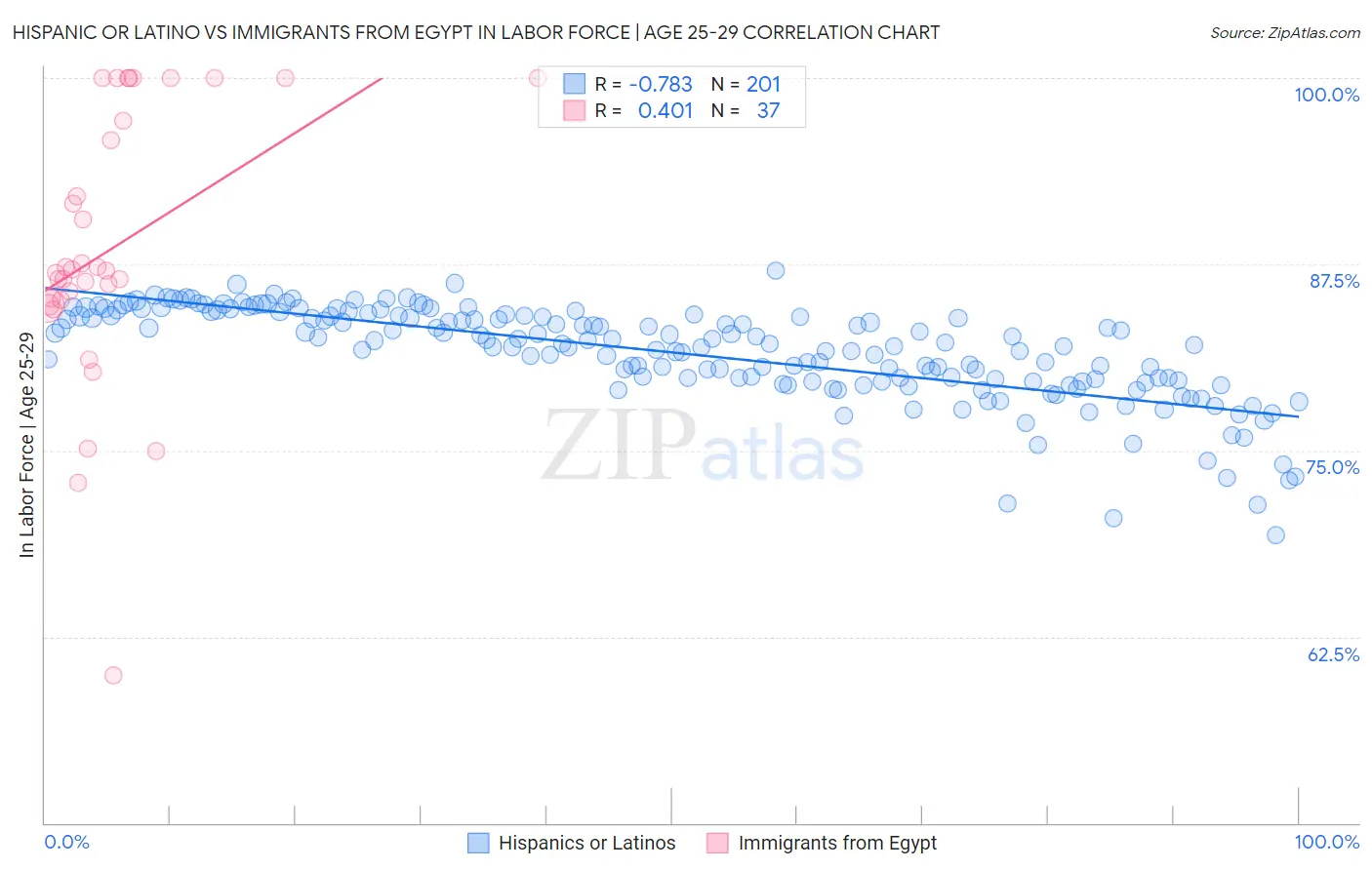 Hispanic or Latino vs Immigrants from Egypt In Labor Force | Age 25-29