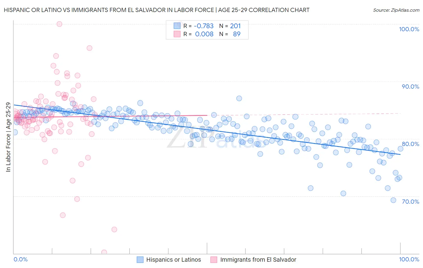 Hispanic or Latino vs Immigrants from El Salvador In Labor Force | Age 25-29