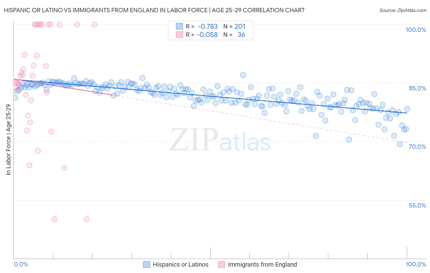 Hispanic or Latino vs Immigrants from England In Labor Force | Age 25-29