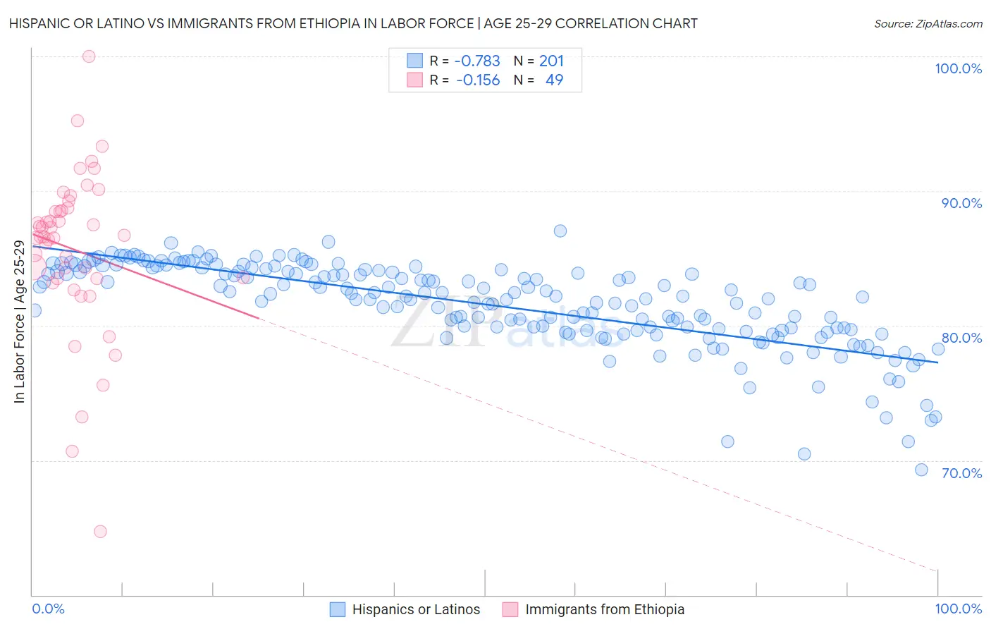 Hispanic or Latino vs Immigrants from Ethiopia In Labor Force | Age 25-29