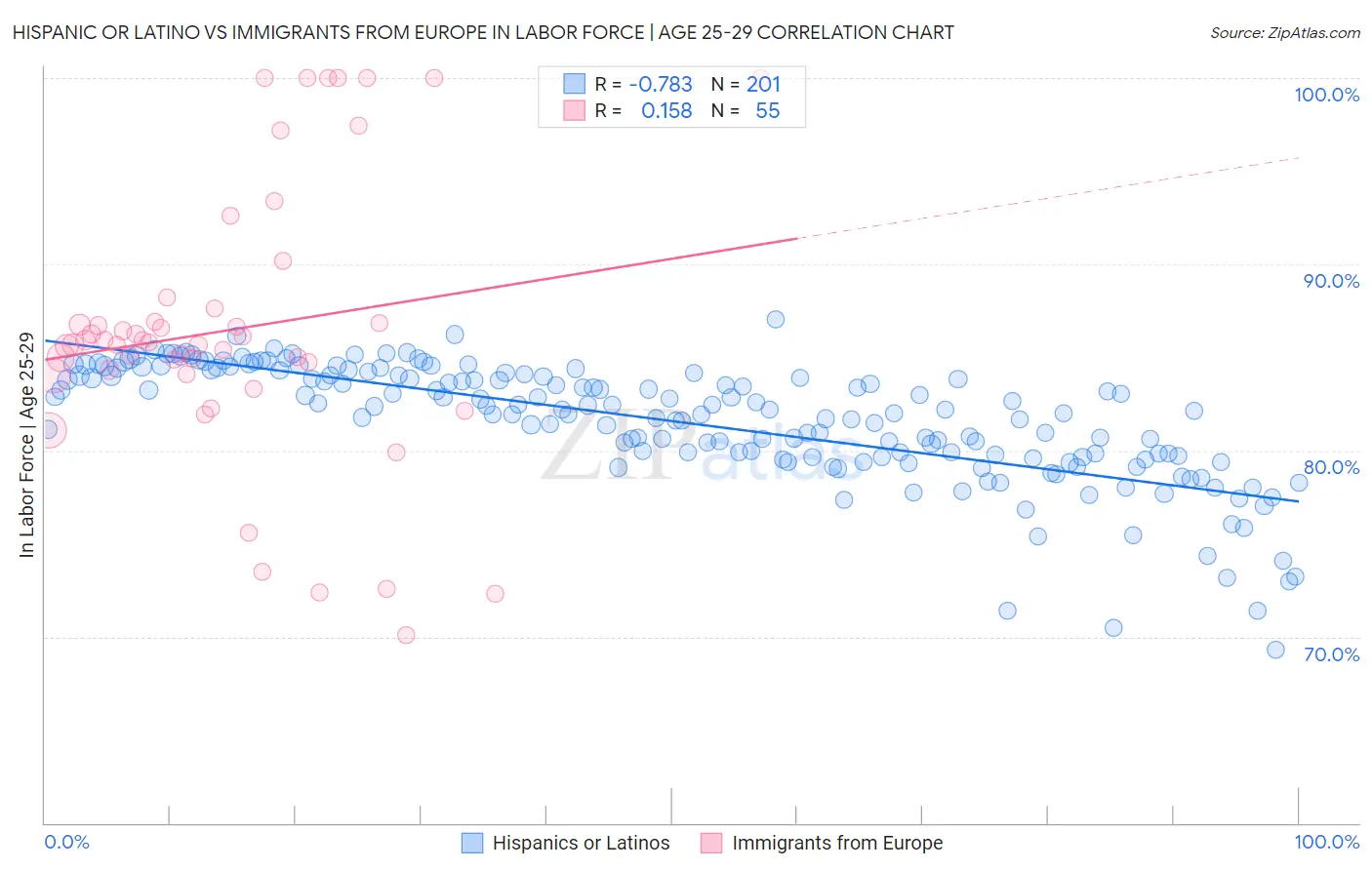 Hispanic or Latino vs Immigrants from Europe In Labor Force | Age 25-29