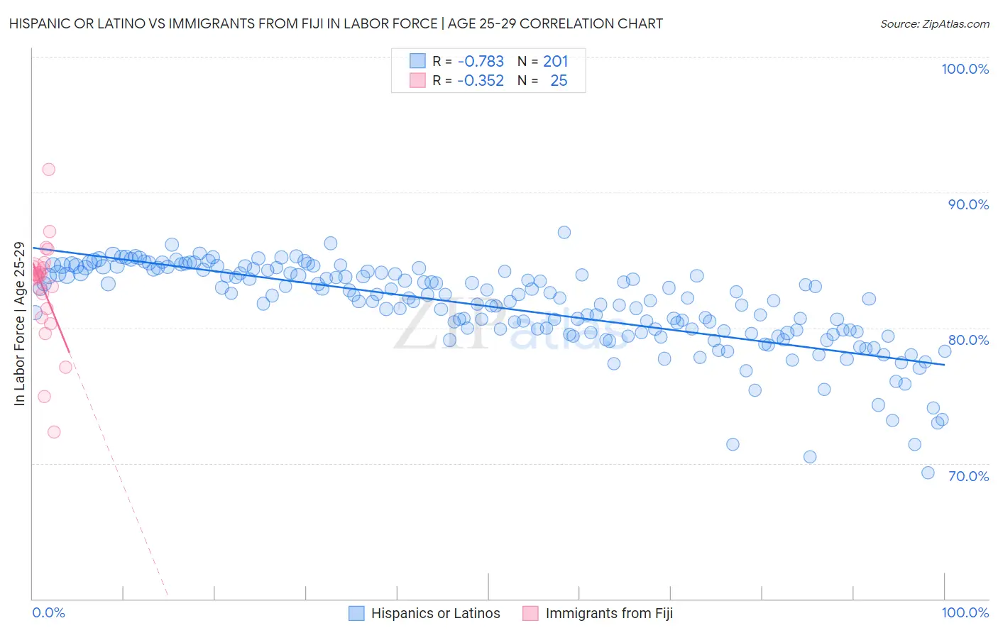 Hispanic or Latino vs Immigrants from Fiji In Labor Force | Age 25-29