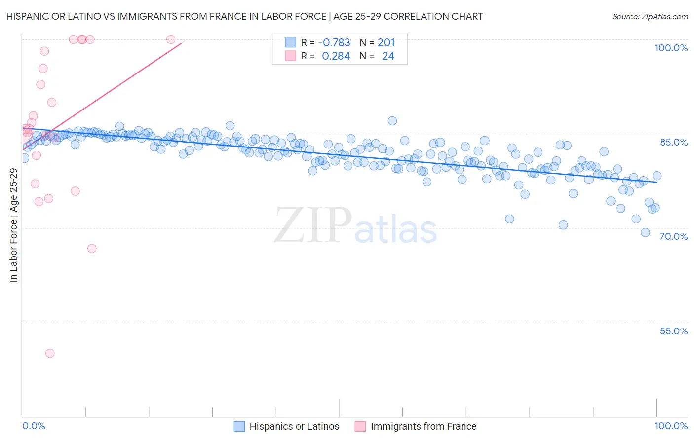 Hispanic or Latino vs Immigrants from France In Labor Force | Age 25-29