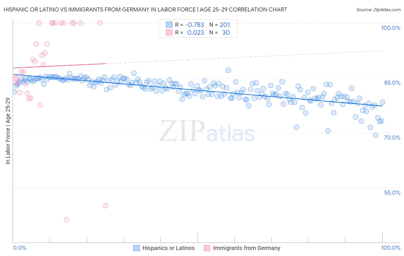 Hispanic or Latino vs Immigrants from Germany In Labor Force | Age 25-29