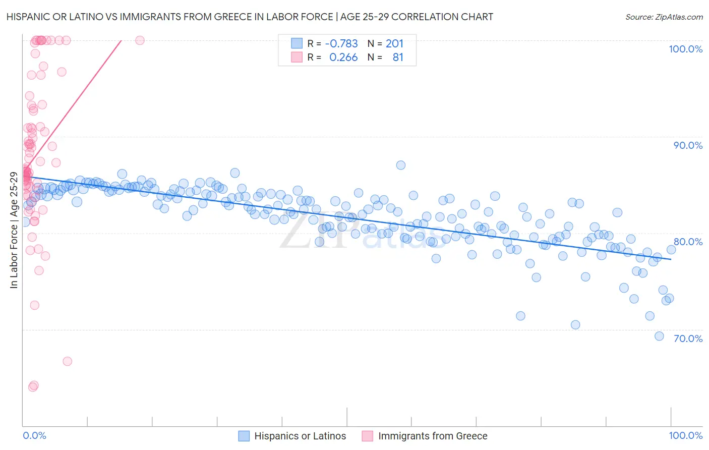Hispanic or Latino vs Immigrants from Greece In Labor Force | Age 25-29