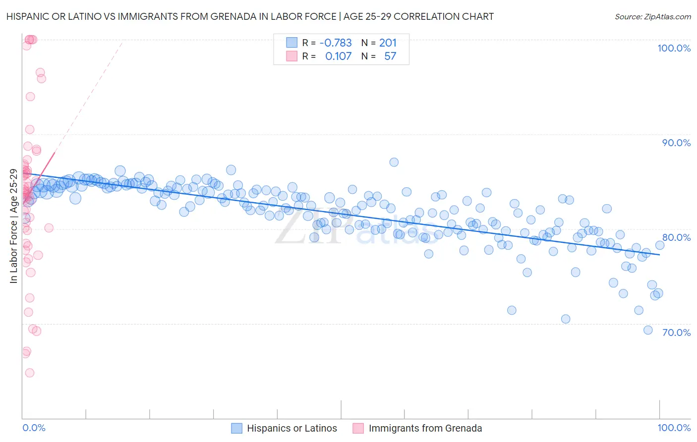 Hispanic or Latino vs Immigrants from Grenada In Labor Force | Age 25-29