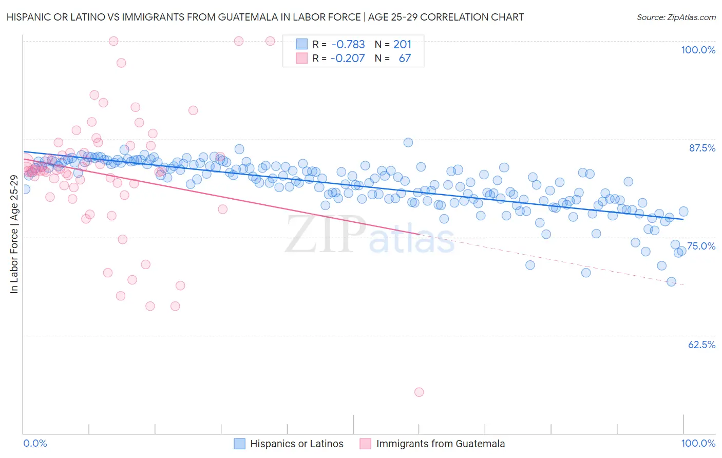 Hispanic or Latino vs Immigrants from Guatemala In Labor Force | Age 25-29