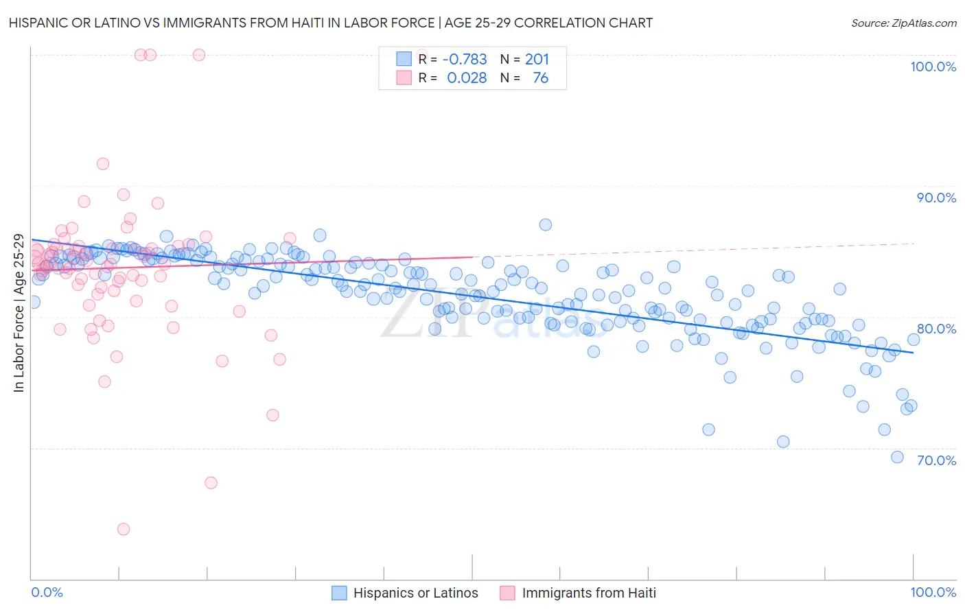 Hispanic or Latino vs Immigrants from Haiti In Labor Force | Age 25-29