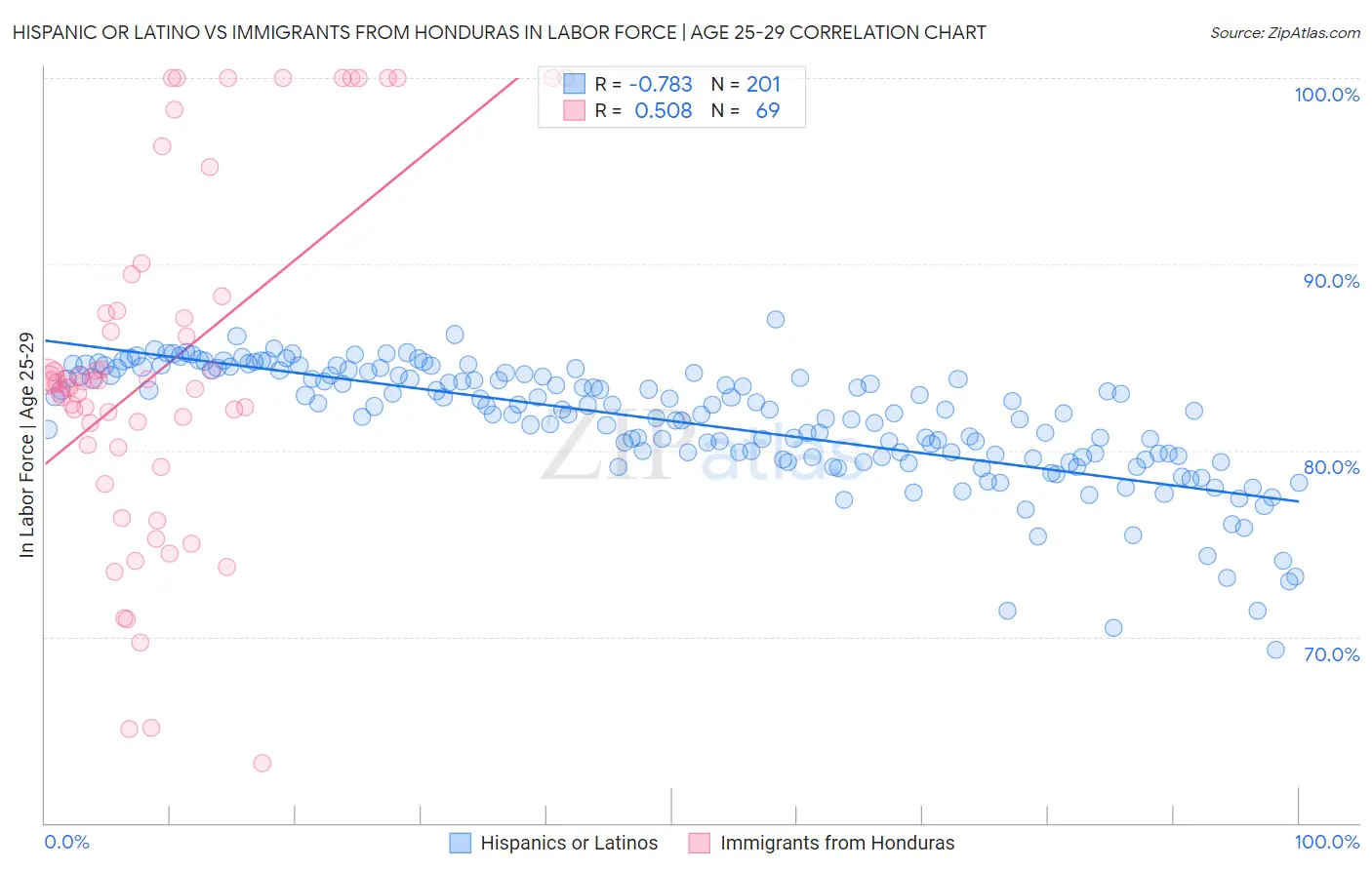 Hispanic or Latino vs Immigrants from Honduras In Labor Force | Age 25-29