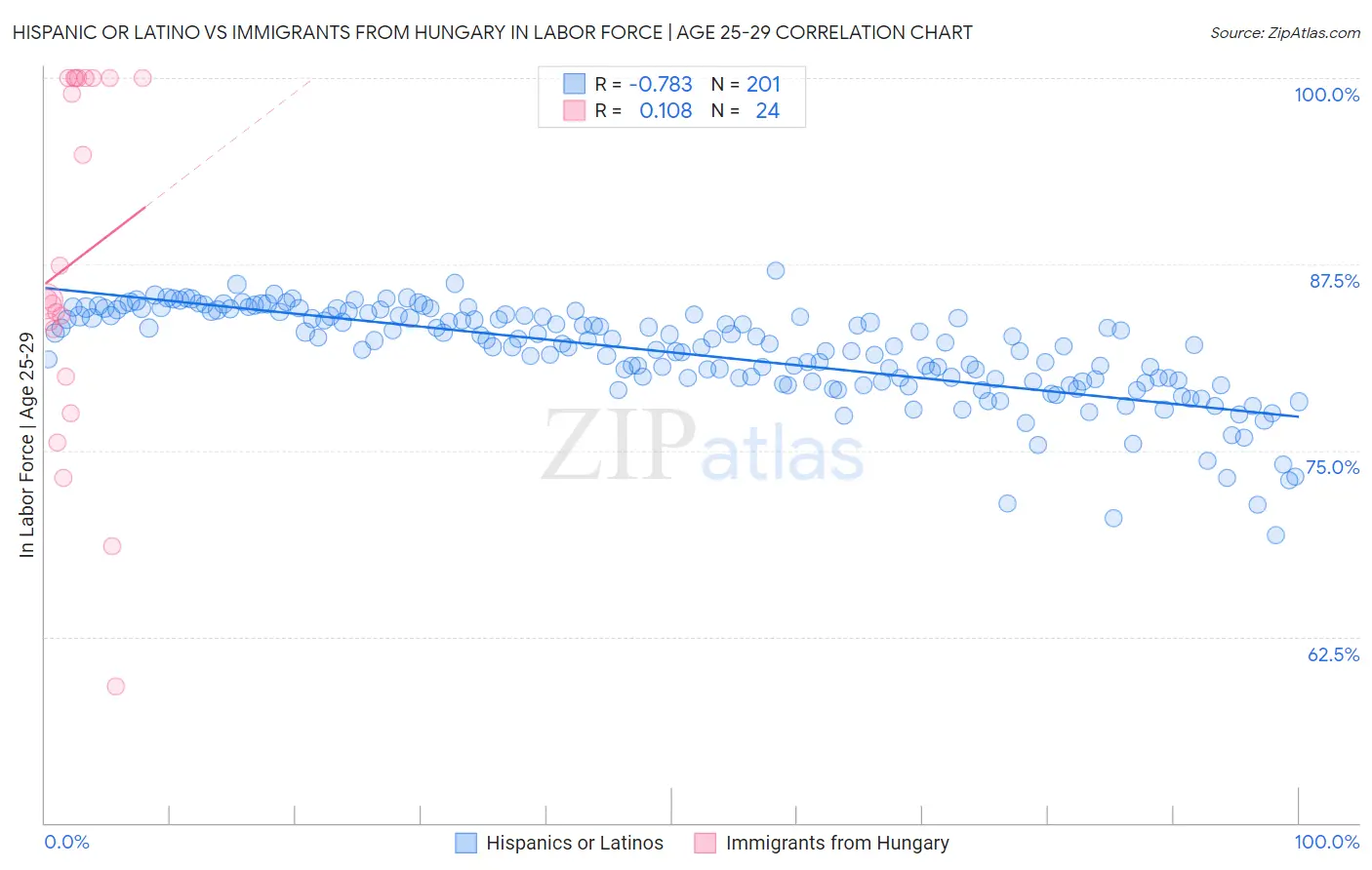 Hispanic or Latino vs Immigrants from Hungary In Labor Force | Age 25-29
