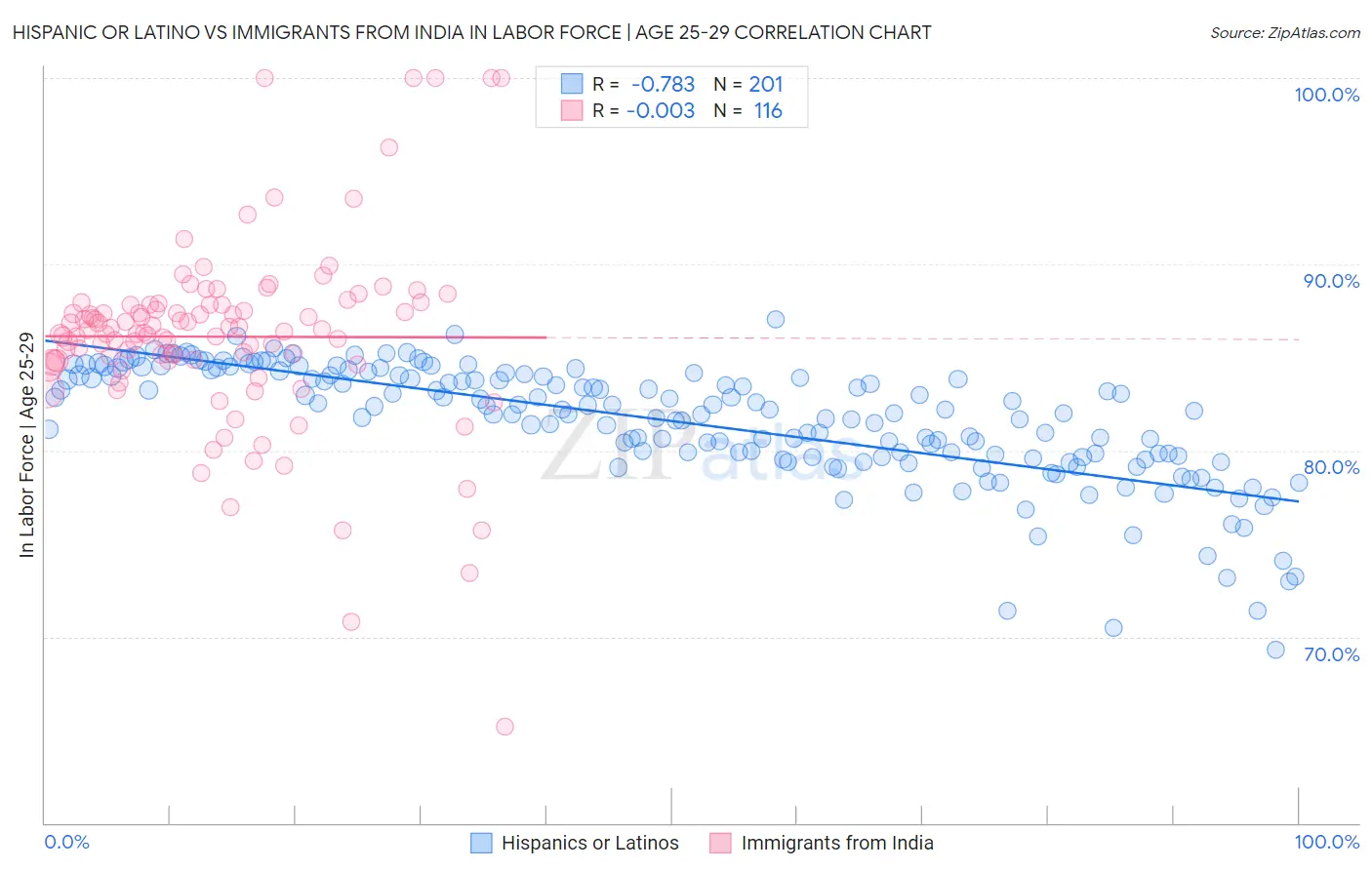 Hispanic or Latino vs Immigrants from India In Labor Force | Age 25-29