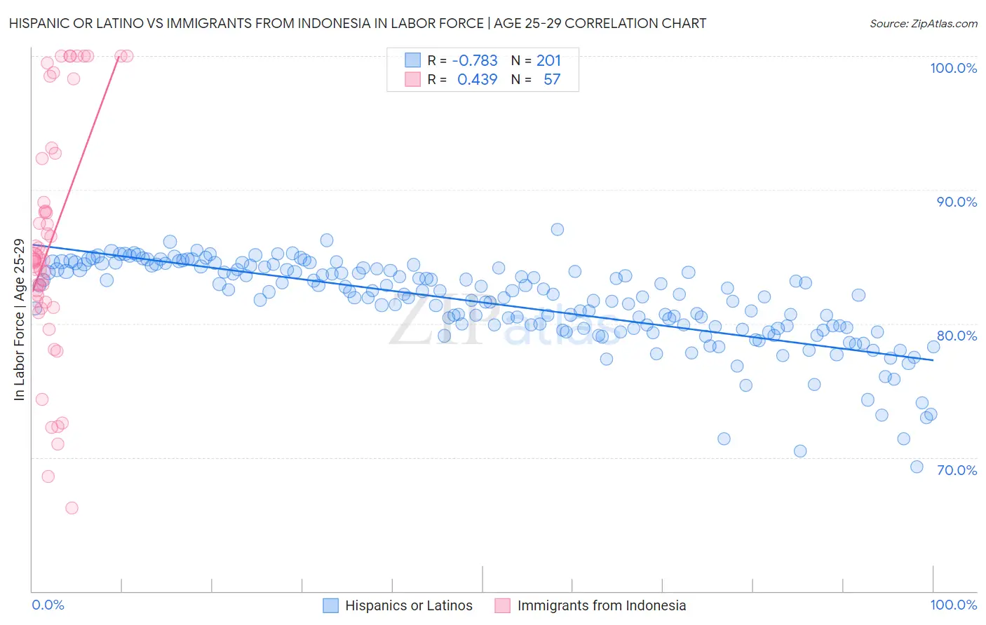 Hispanic or Latino vs Immigrants from Indonesia In Labor Force | Age 25-29