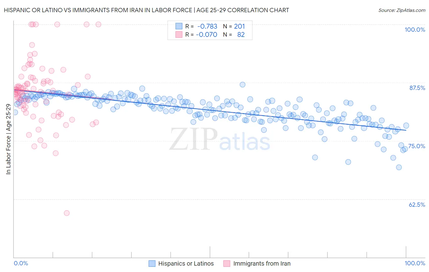 Hispanic or Latino vs Immigrants from Iran In Labor Force | Age 25-29