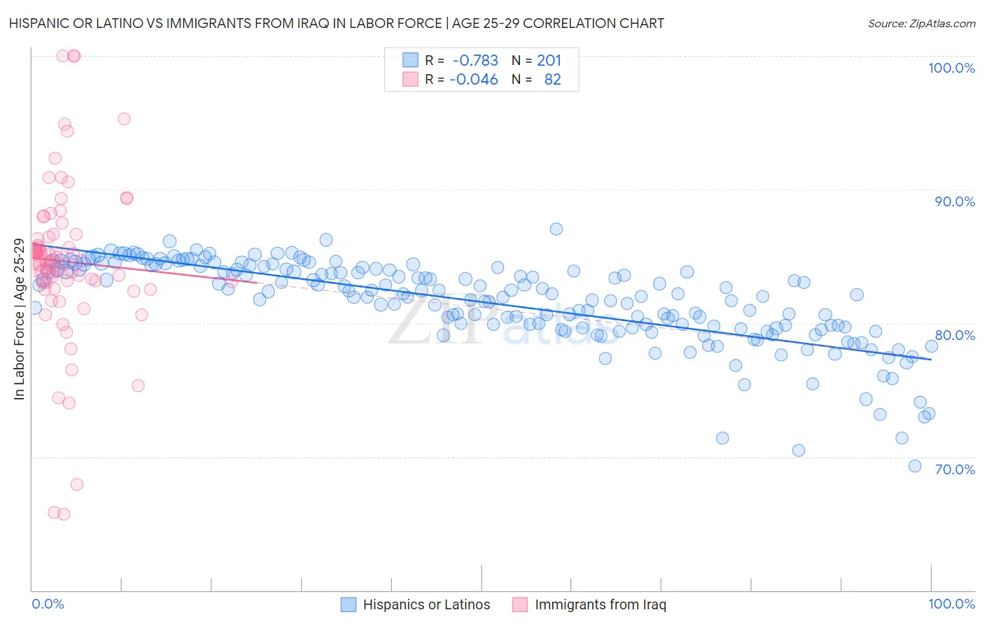 Hispanic or Latino vs Immigrants from Iraq In Labor Force | Age 25-29
