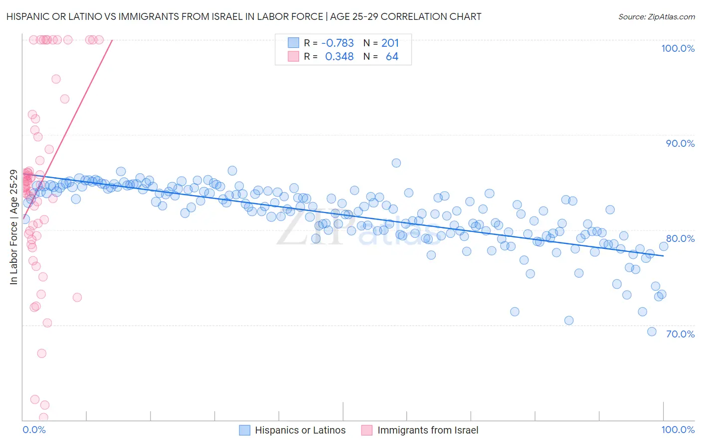 Hispanic or Latino vs Immigrants from Israel In Labor Force | Age 25-29