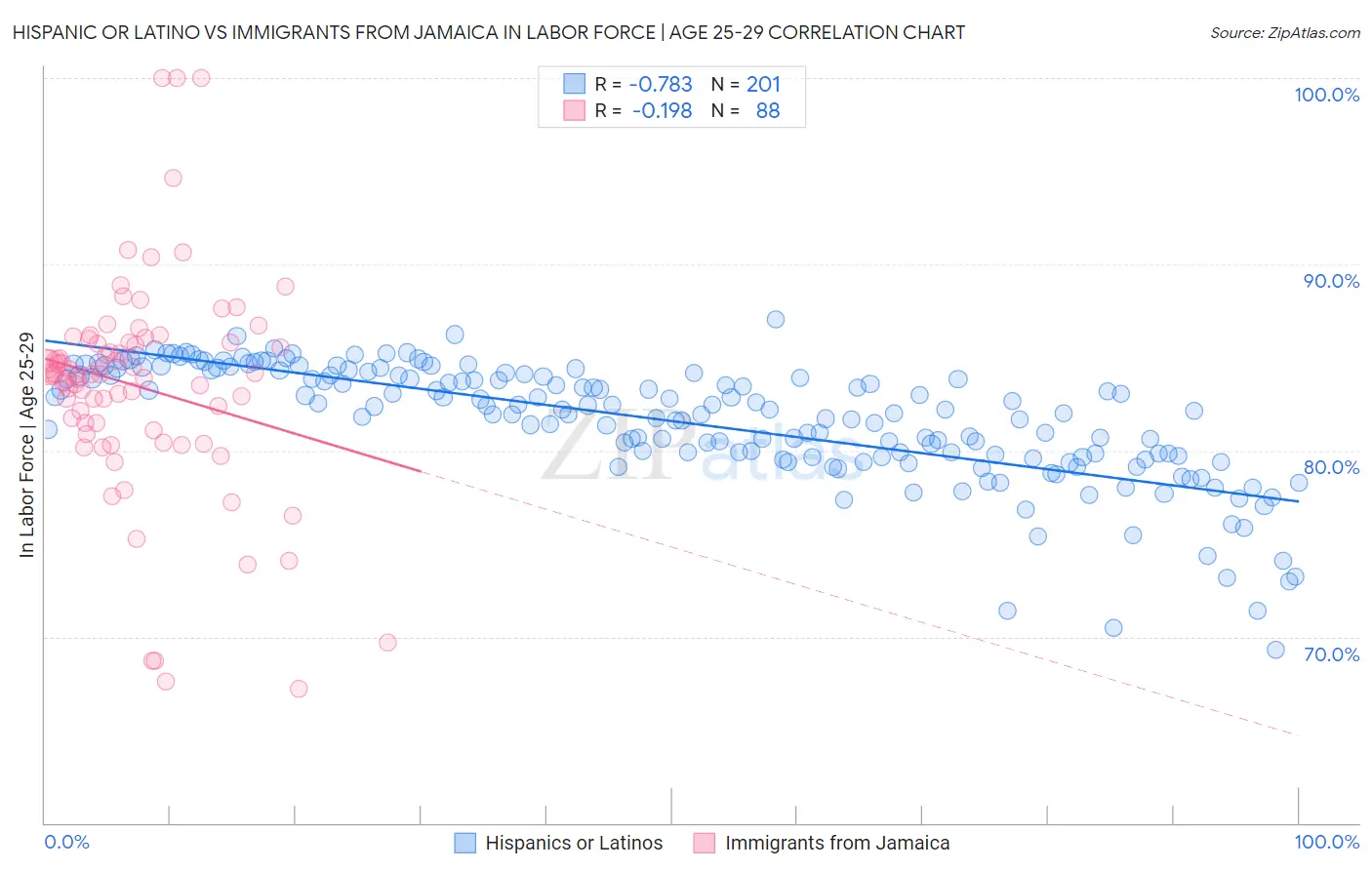 Hispanic or Latino vs Immigrants from Jamaica In Labor Force | Age 25-29