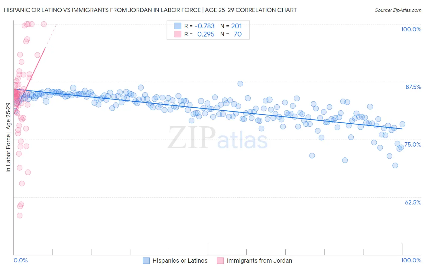 Hispanic or Latino vs Immigrants from Jordan In Labor Force | Age 25-29