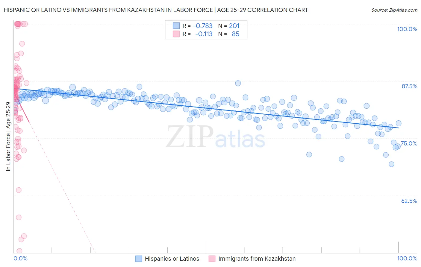 Hispanic or Latino vs Immigrants from Kazakhstan In Labor Force | Age 25-29