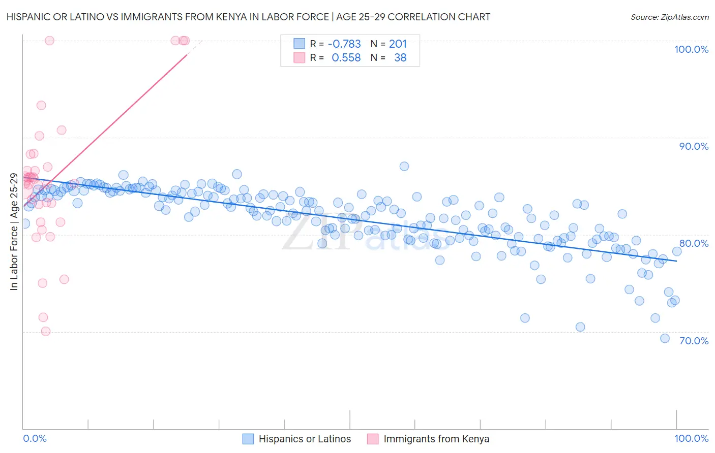 Hispanic or Latino vs Immigrants from Kenya In Labor Force | Age 25-29