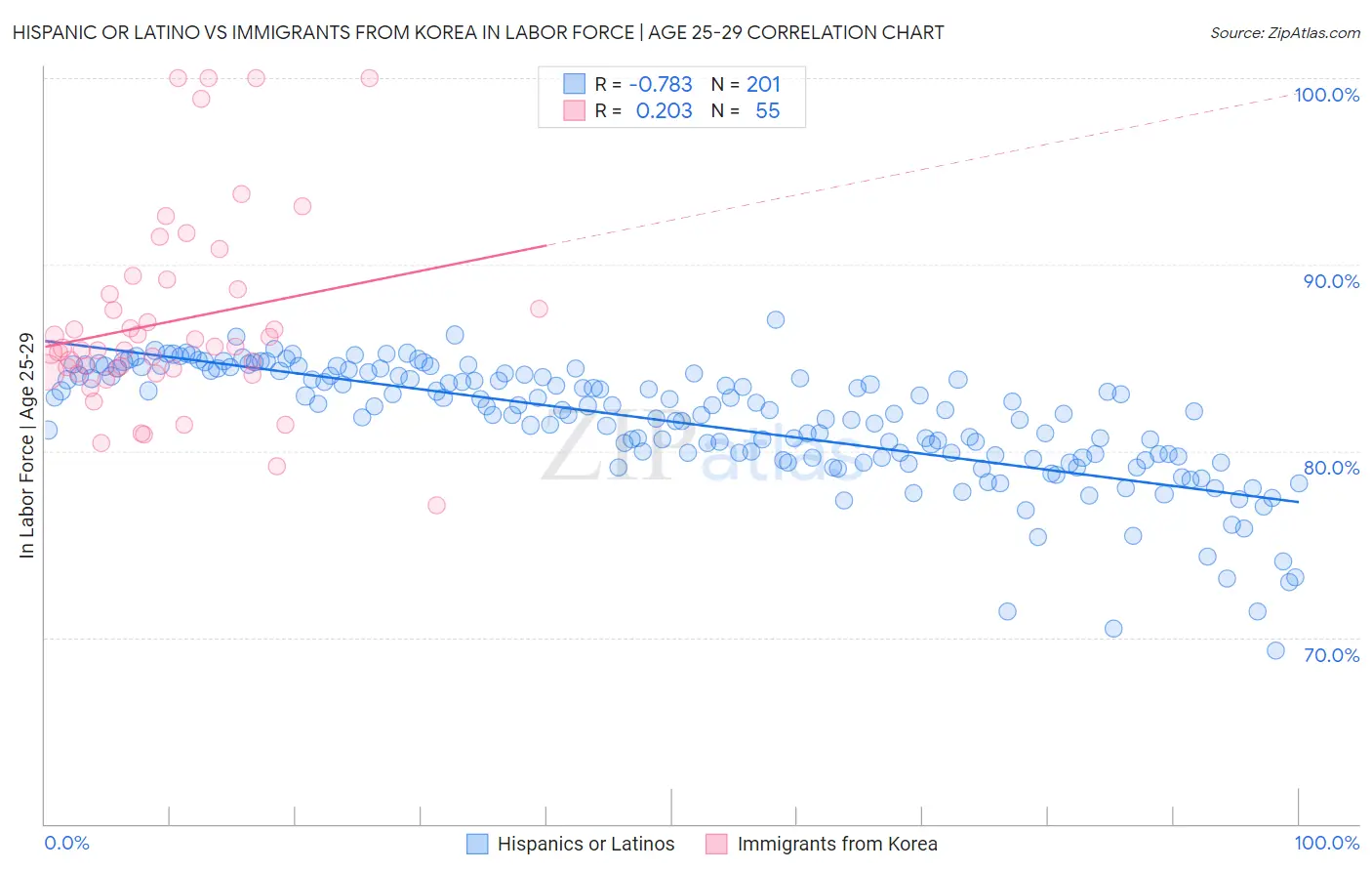 Hispanic or Latino vs Immigrants from Korea In Labor Force | Age 25-29