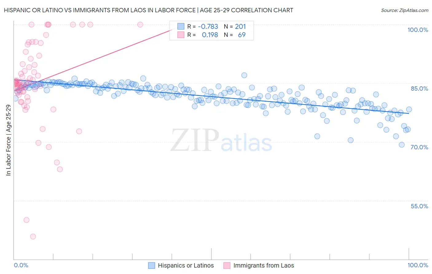 Hispanic or Latino vs Immigrants from Laos In Labor Force | Age 25-29