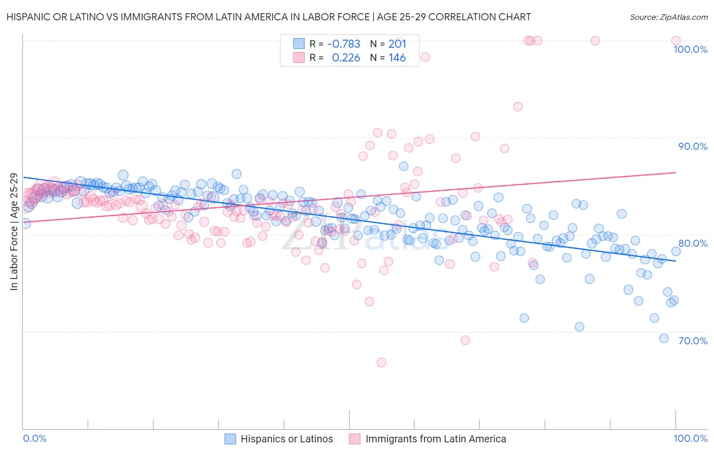 Hispanic or Latino vs Immigrants from Latin America In Labor Force | Age 25-29