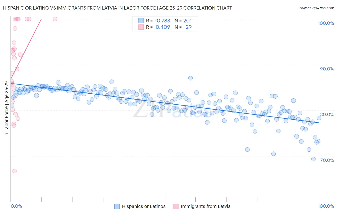Hispanic or Latino vs Immigrants from Latvia In Labor Force | Age 25-29