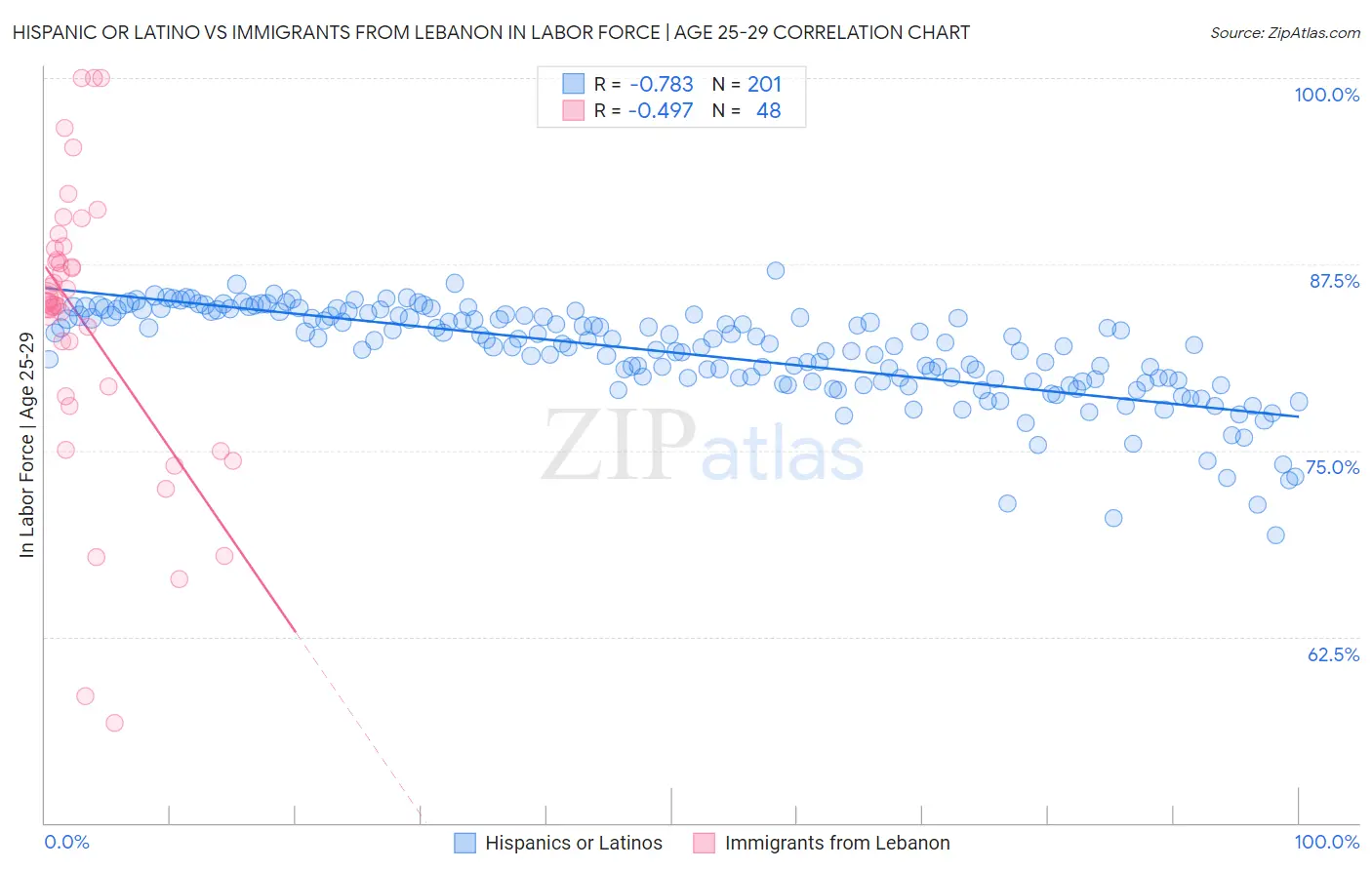 Hispanic or Latino vs Immigrants from Lebanon In Labor Force | Age 25-29