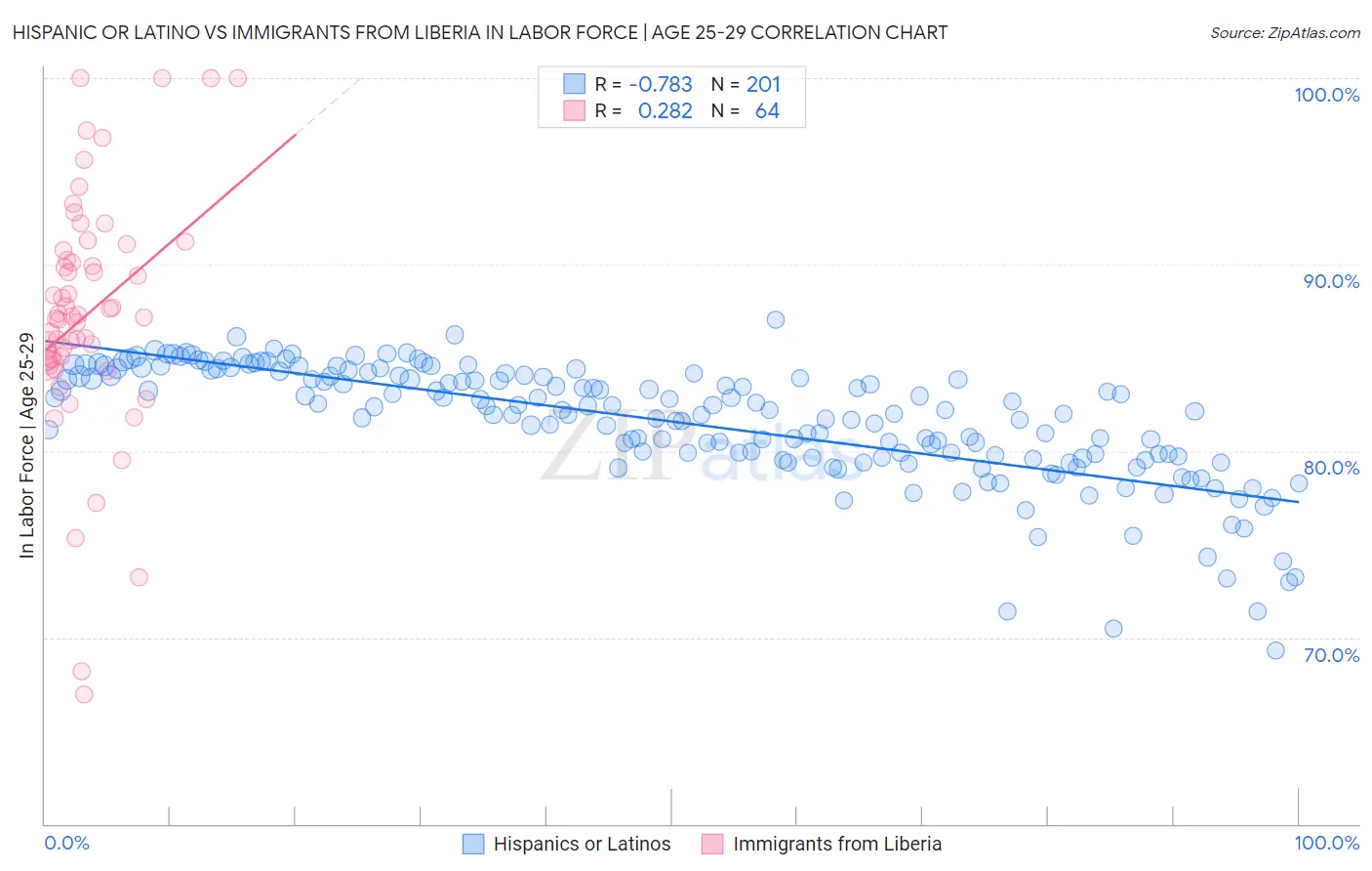 Hispanic or Latino vs Immigrants from Liberia In Labor Force | Age 25-29