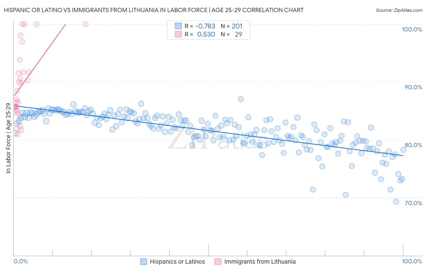 Hispanic or Latino vs Immigrants from Lithuania In Labor Force | Age 25-29