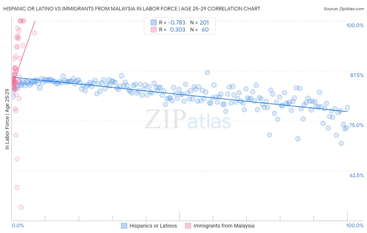 Hispanic or Latino vs Immigrants from Malaysia In Labor Force | Age 25-29