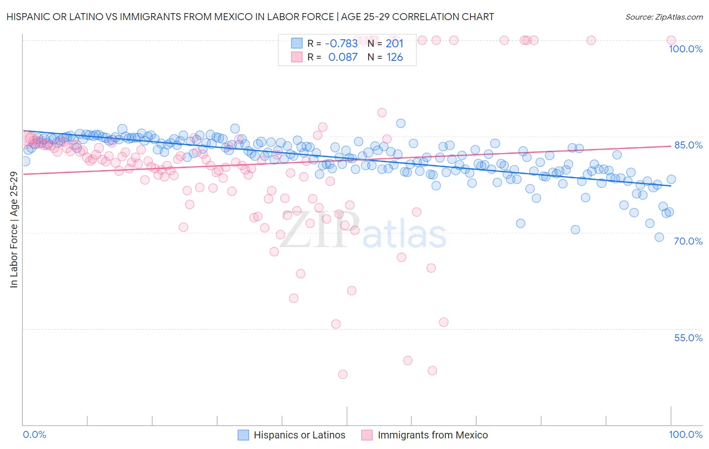 Hispanic or Latino vs Immigrants from Mexico In Labor Force | Age 25-29