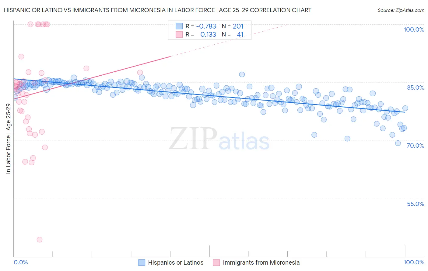 Hispanic or Latino vs Immigrants from Micronesia In Labor Force | Age 25-29