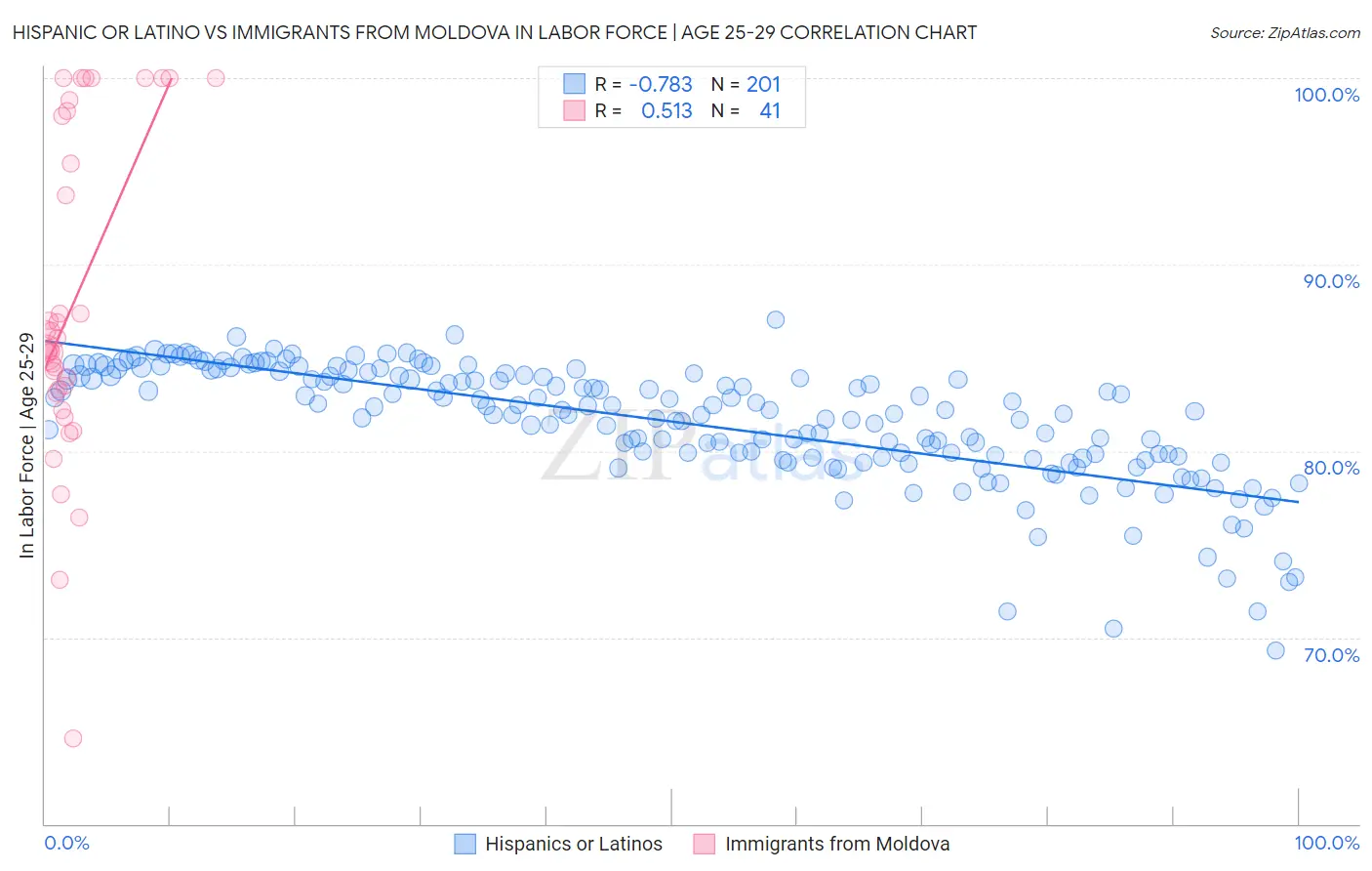 Hispanic or Latino vs Immigrants from Moldova In Labor Force | Age 25-29