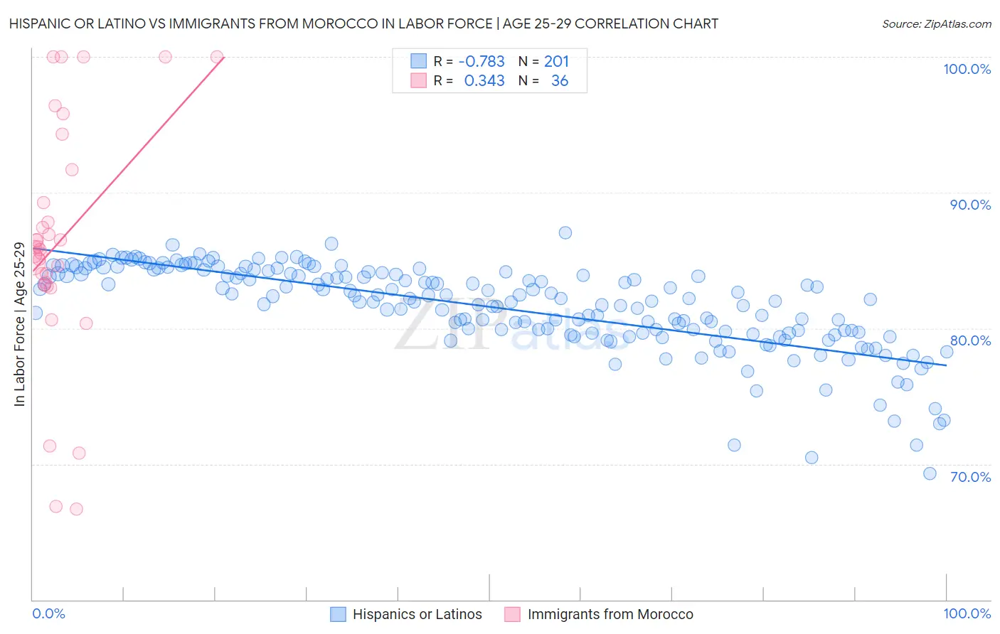 Hispanic or Latino vs Immigrants from Morocco In Labor Force | Age 25-29