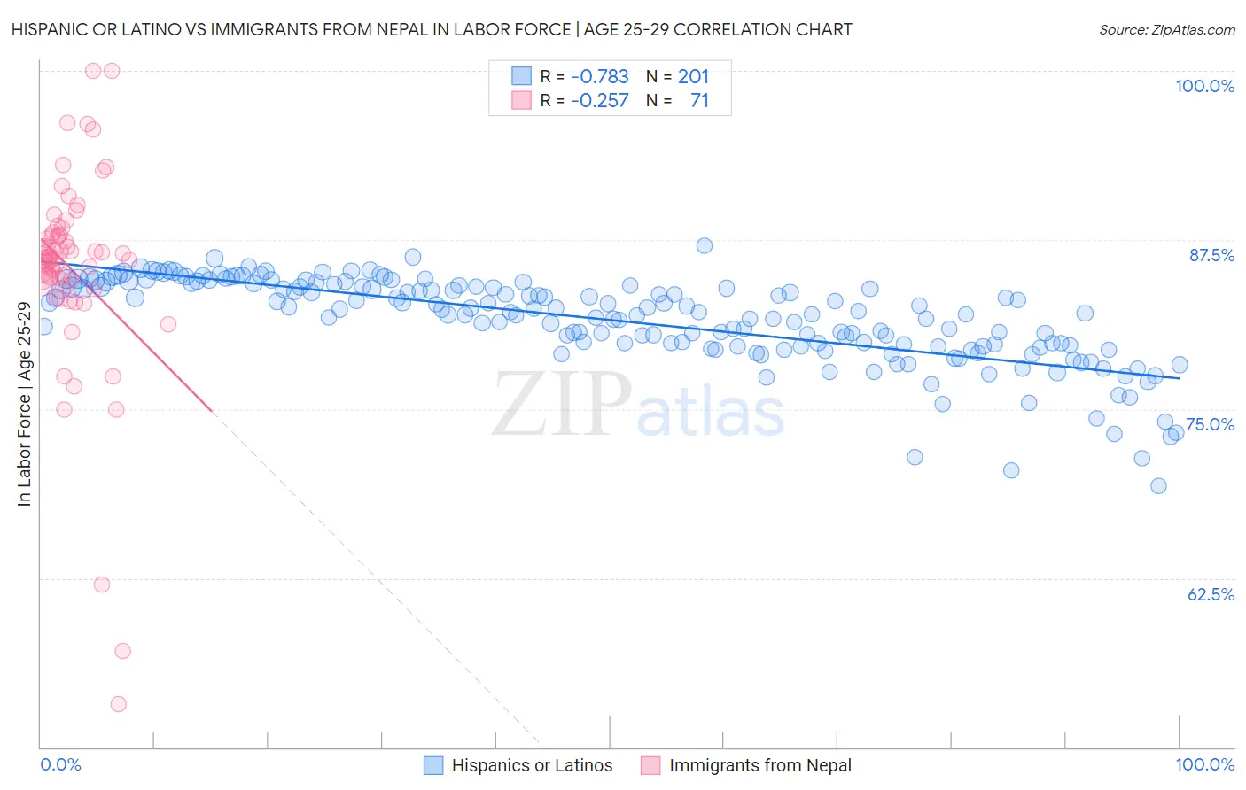 Hispanic or Latino vs Immigrants from Nepal In Labor Force | Age 25-29