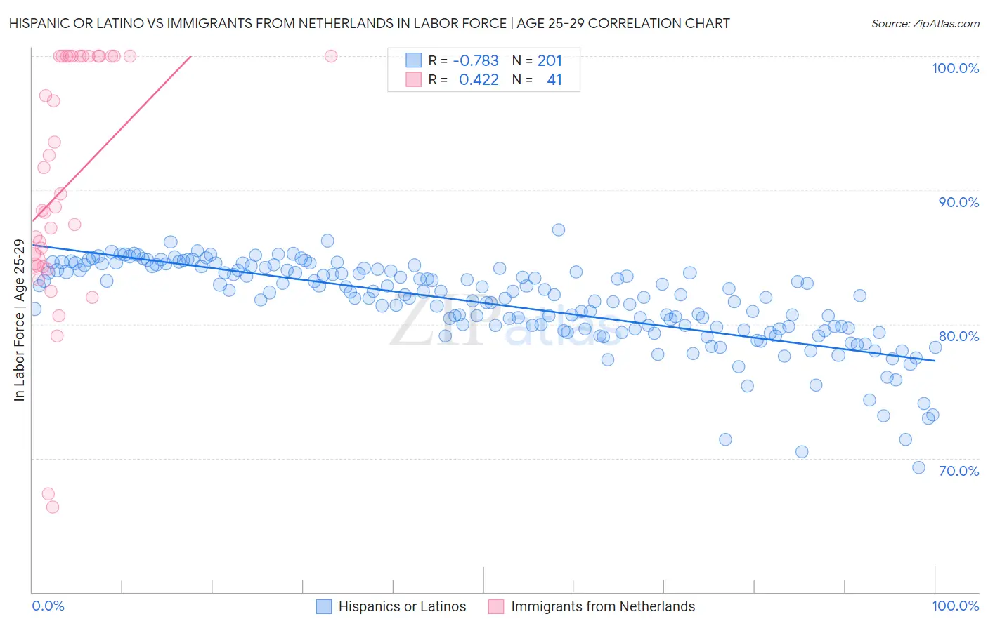 Hispanic or Latino vs Immigrants from Netherlands In Labor Force | Age 25-29