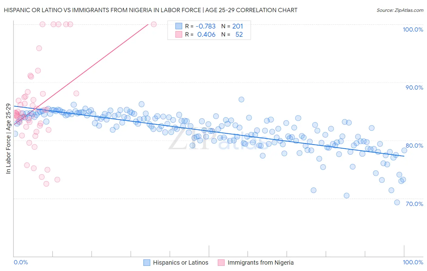 Hispanic or Latino vs Immigrants from Nigeria In Labor Force | Age 25-29