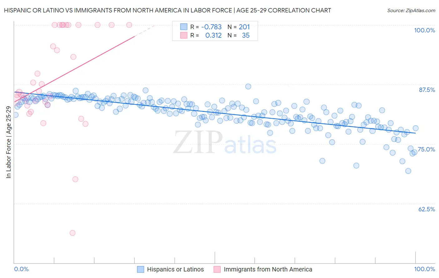 Hispanic or Latino vs Immigrants from North America In Labor Force | Age 25-29
