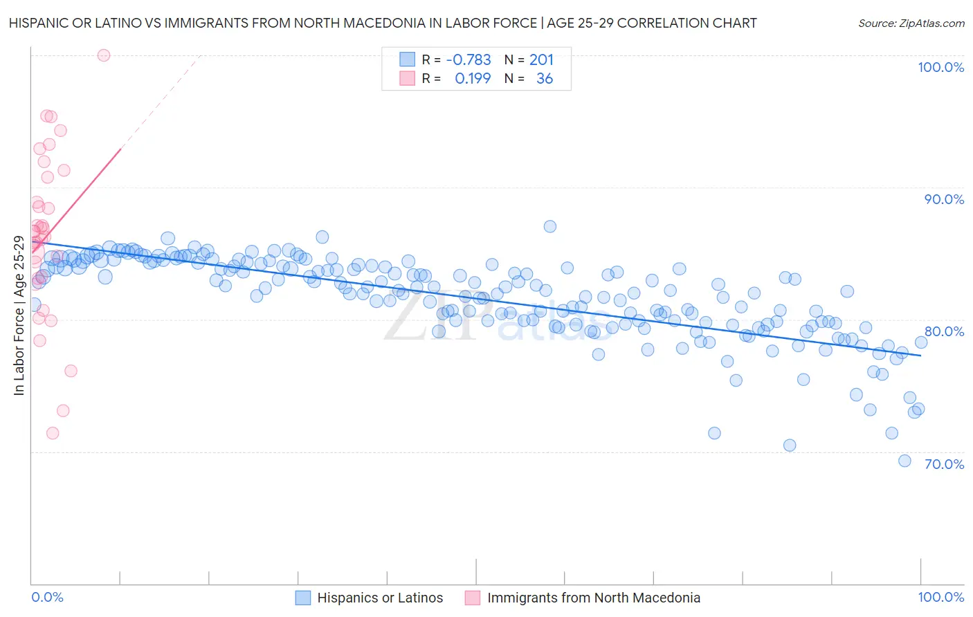 Hispanic or Latino vs Immigrants from North Macedonia In Labor Force | Age 25-29