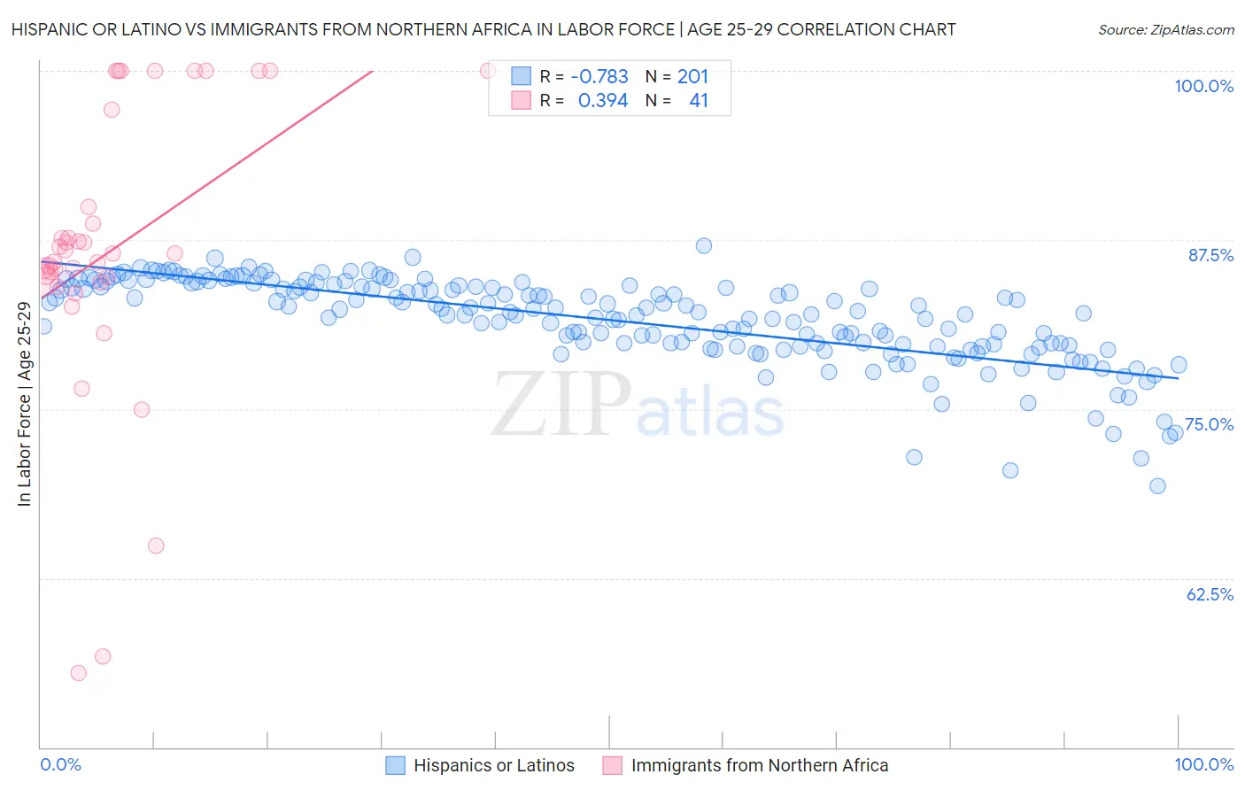 Hispanic or Latino vs Immigrants from Northern Africa In Labor Force | Age 25-29