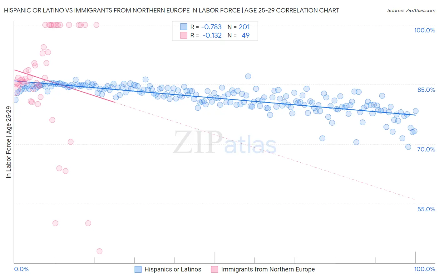 Hispanic or Latino vs Immigrants from Northern Europe In Labor Force | Age 25-29
