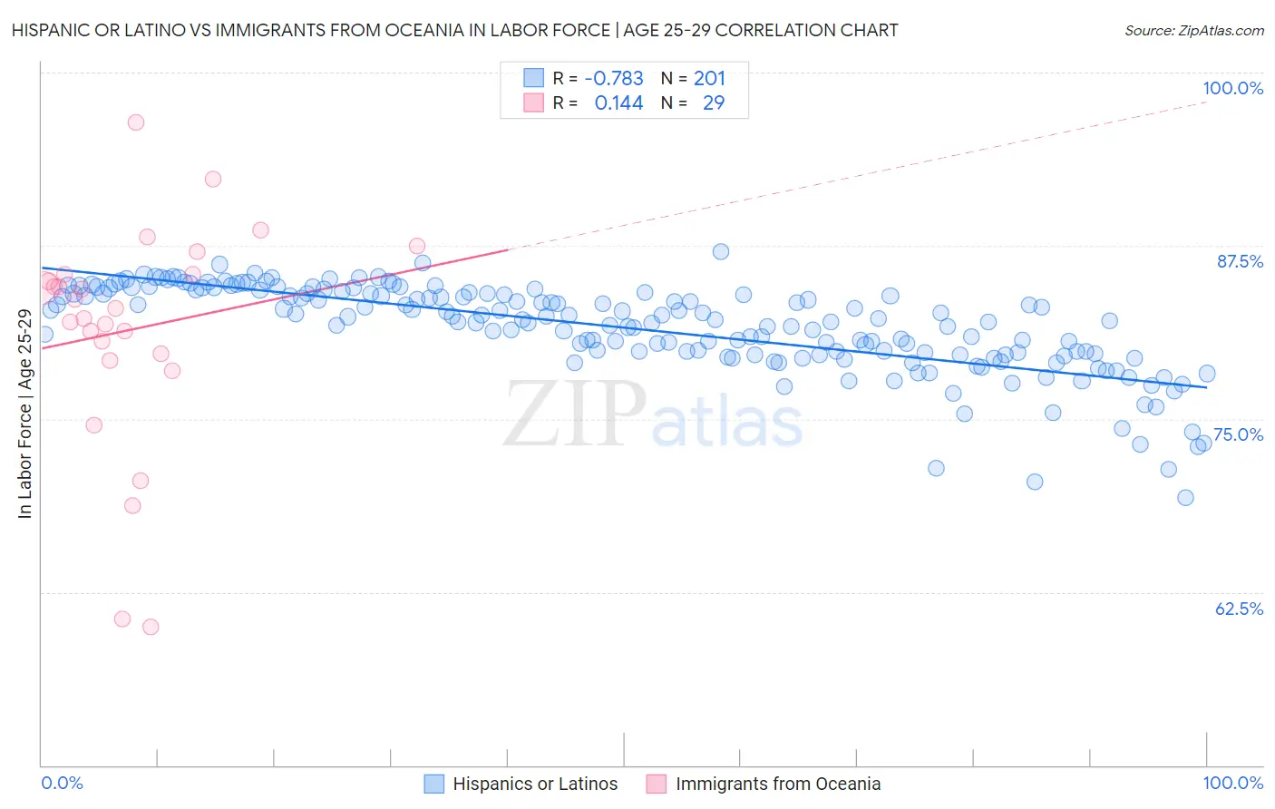 Hispanic or Latino vs Immigrants from Oceania In Labor Force | Age 25-29