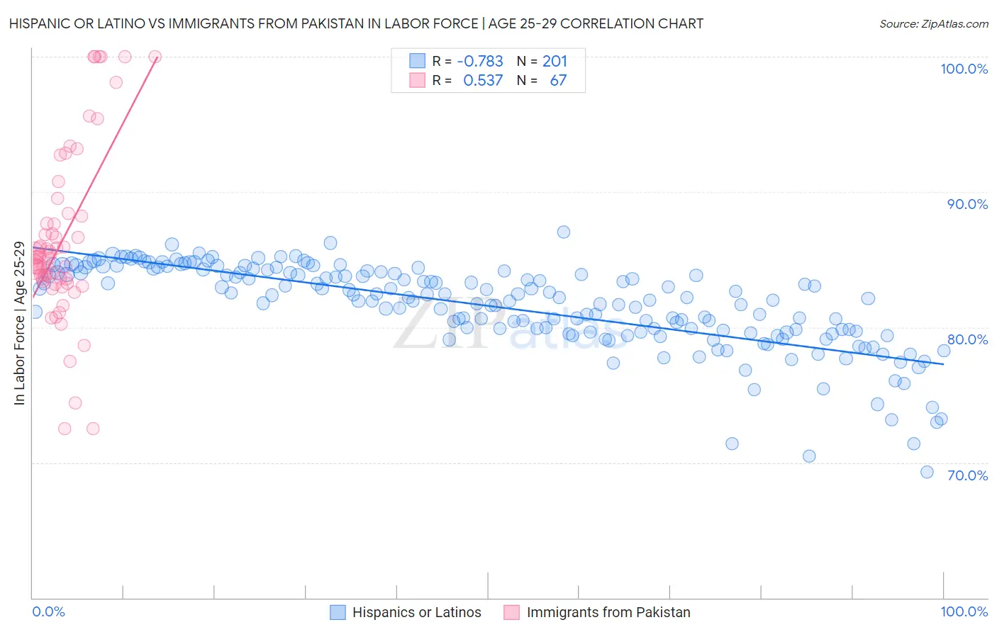 Hispanic or Latino vs Immigrants from Pakistan In Labor Force | Age 25-29